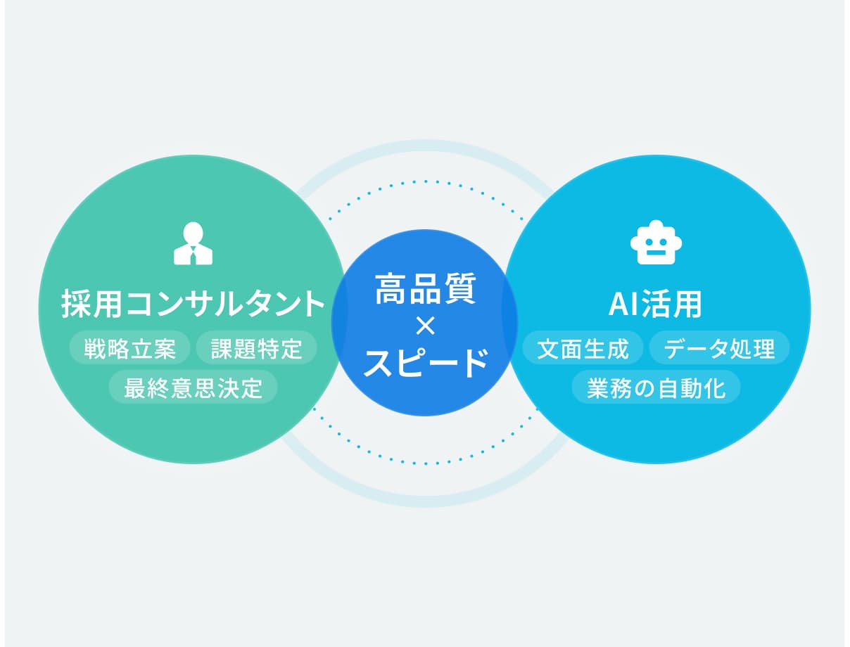アズライトが選ばれる強みを表した図