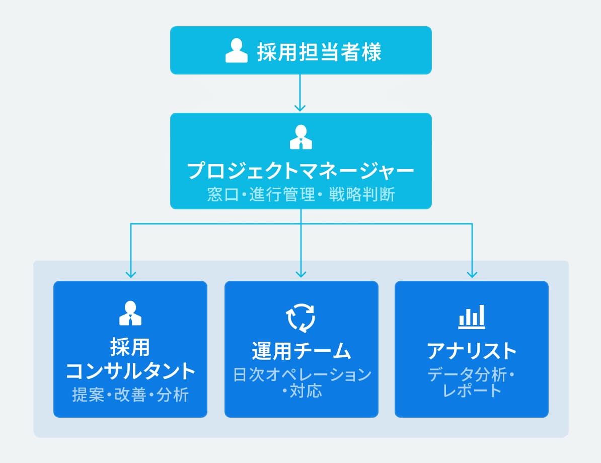 アズライトが選ばれる強みを表した図