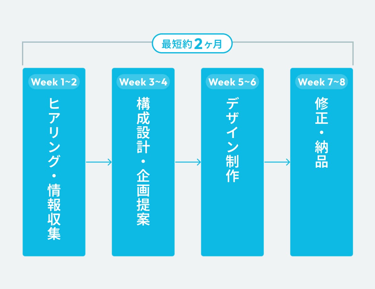 アズライトが選ばれる強みを表した図