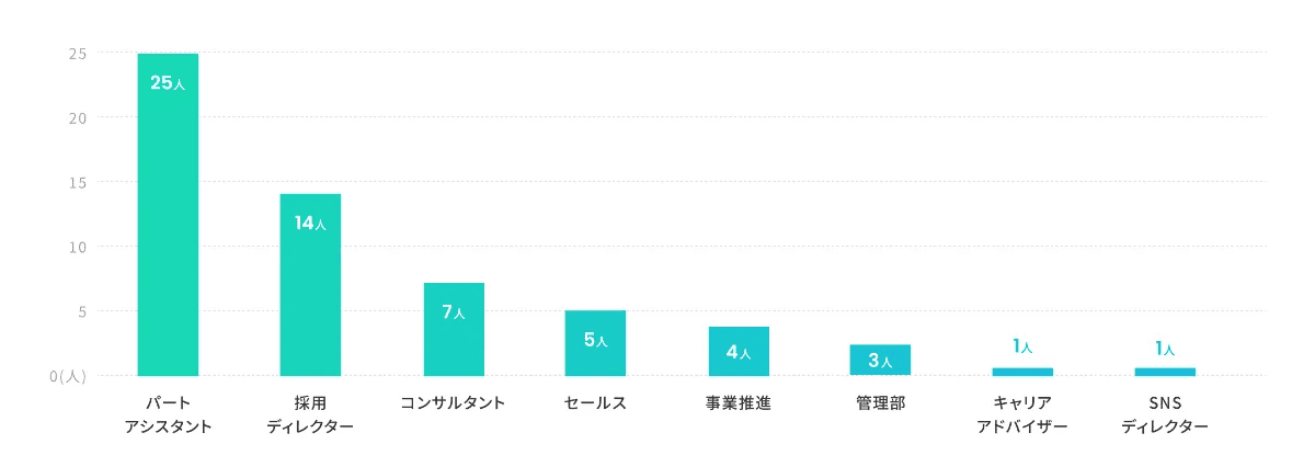 職種割合のグラフ