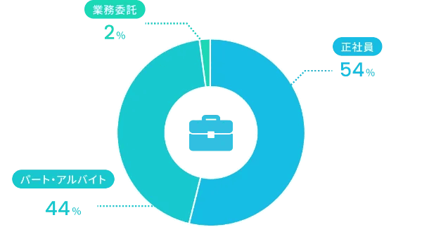 雇用形態比のグラフ