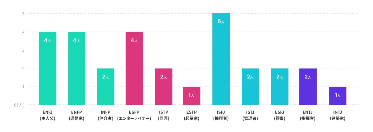 MBTIのグラフ