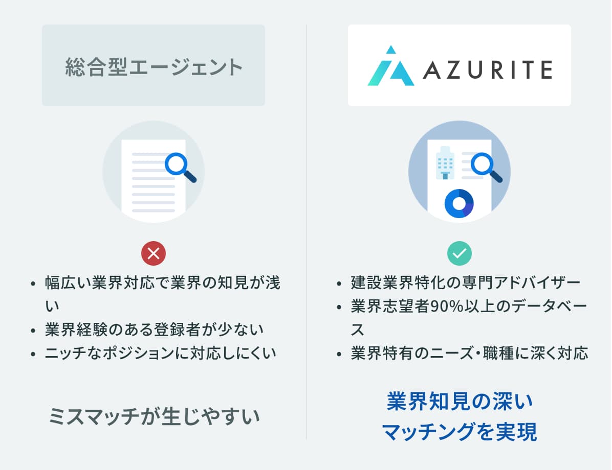 アズライトが選ばれる強みを表した図
