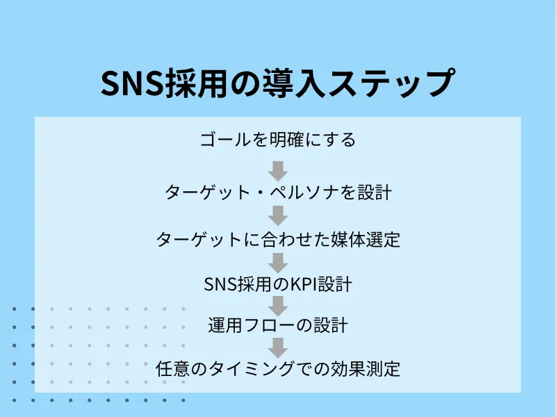 SNS採用の導入ステップ