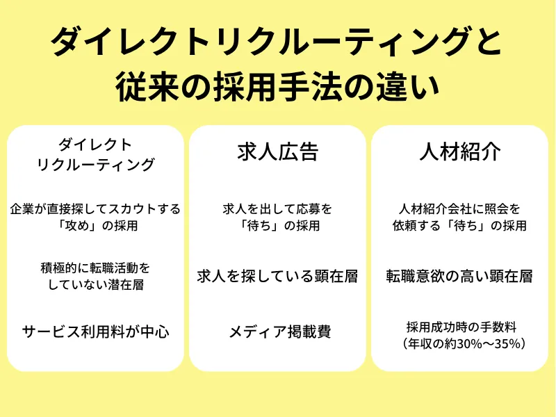 ダイレクトリクルーティングと従来の採用手法の違い