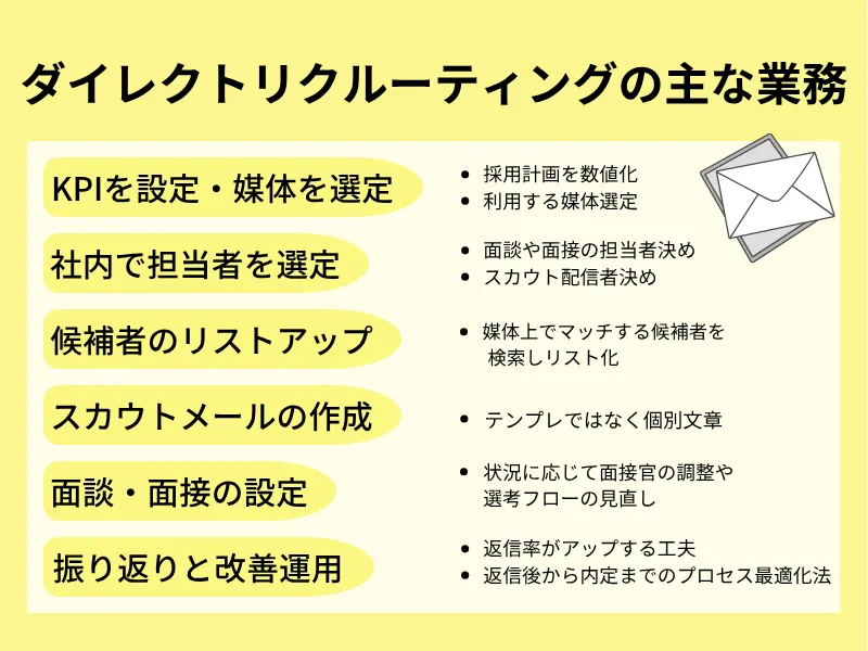 ダイレクトリクルーティングの主な業務