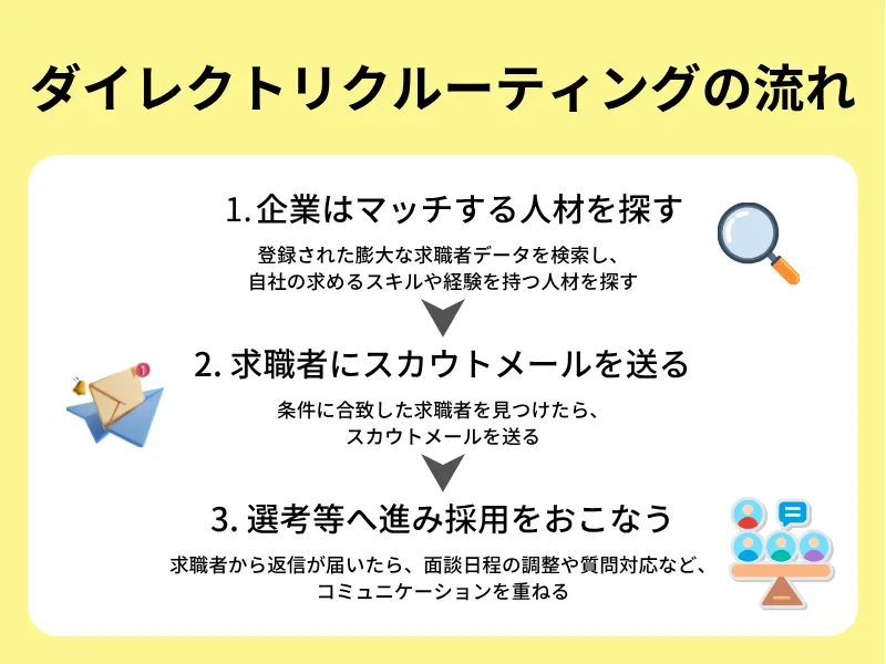 ダイレクトリクルーティングの流れ