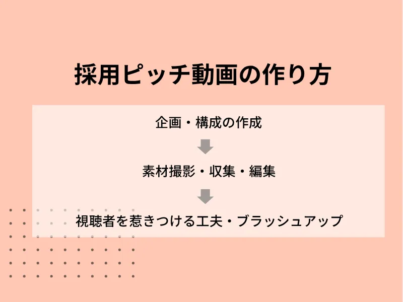 会社説明会動画の作り方