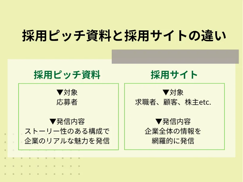 採用ピッチ資料と採用サイトの違い