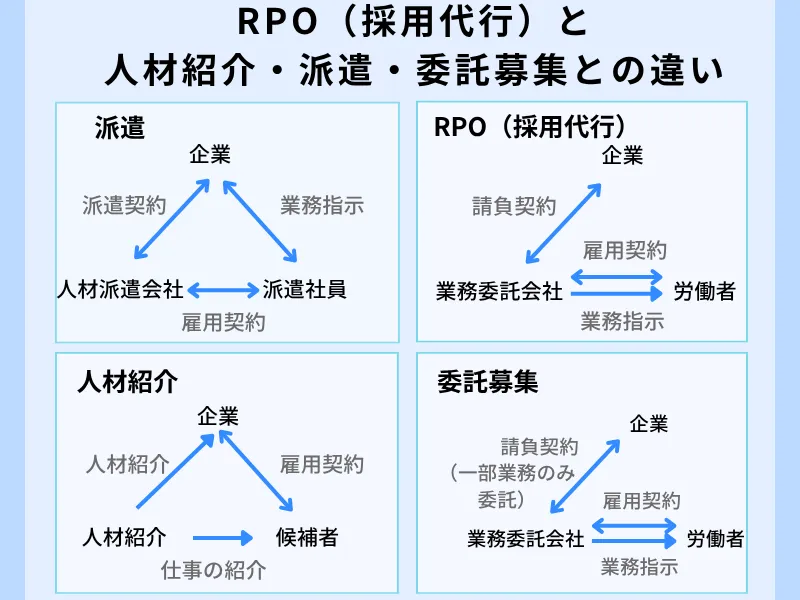 RPO（採用代行）と人材紹介・派遣・委託募集との違い