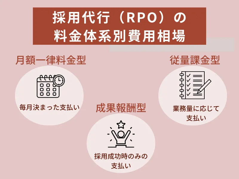 採用代行（RPO）の料金体系別費用相場