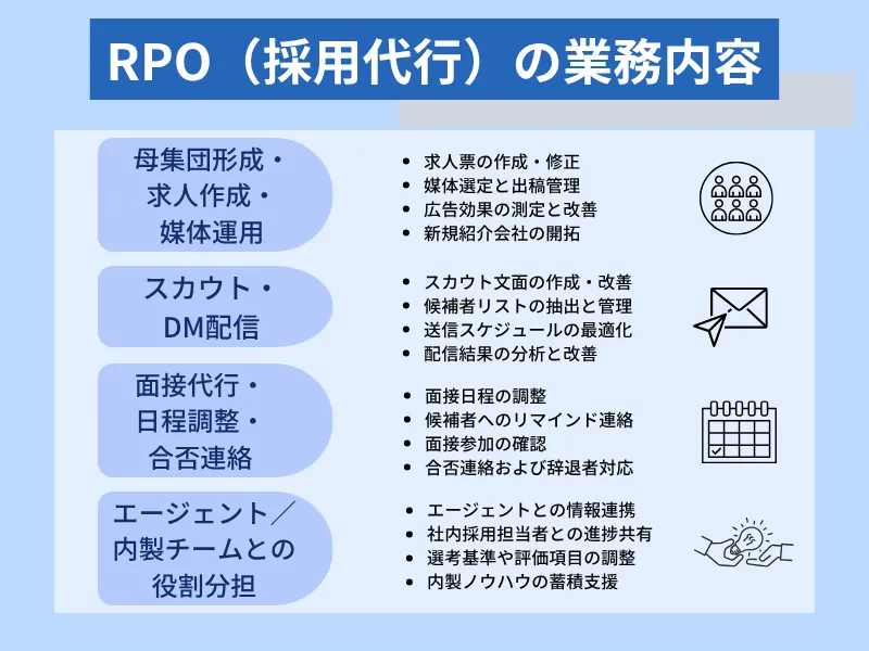 RPO（採用代行）の事業内容