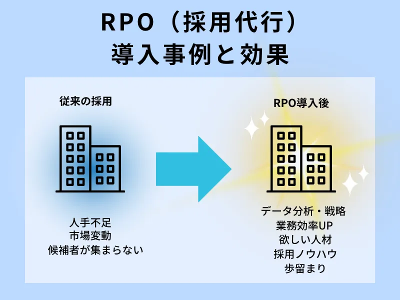 RPO（採用代行）導入における成功事例と効果