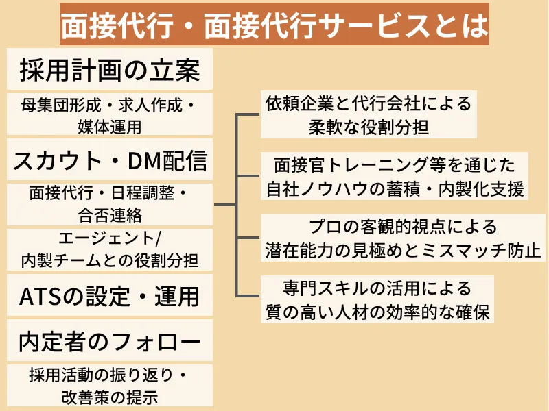 面接代行・面接代行サービスとは